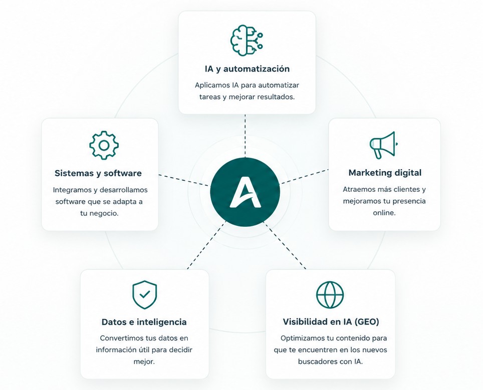 Áreas de trabajo de Aeforma: IA, software, marketing digital, datos y visibilidad en IA